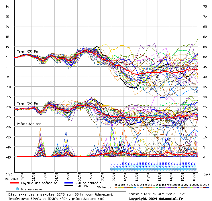 Diagramme GEFS