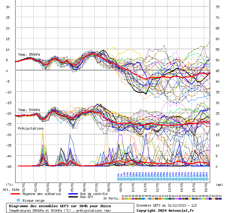 Diagramme GEFS