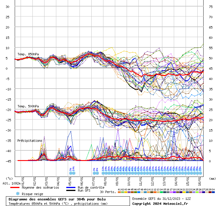 Diagramme GEFS