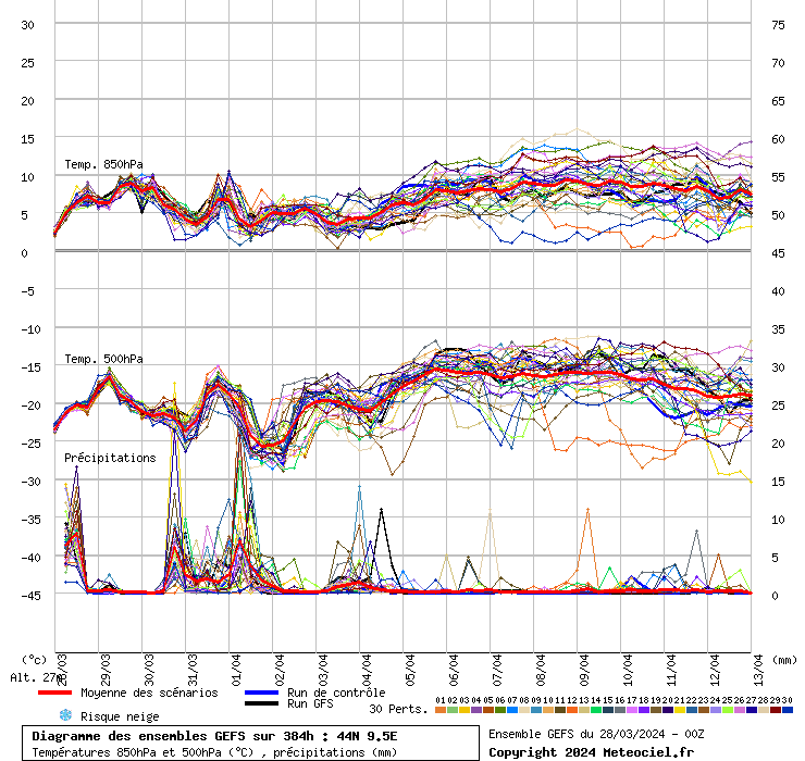 grafico diagramma gfs ensemble