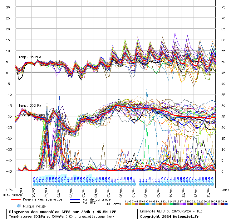 grafico diagramma gfs ensemble