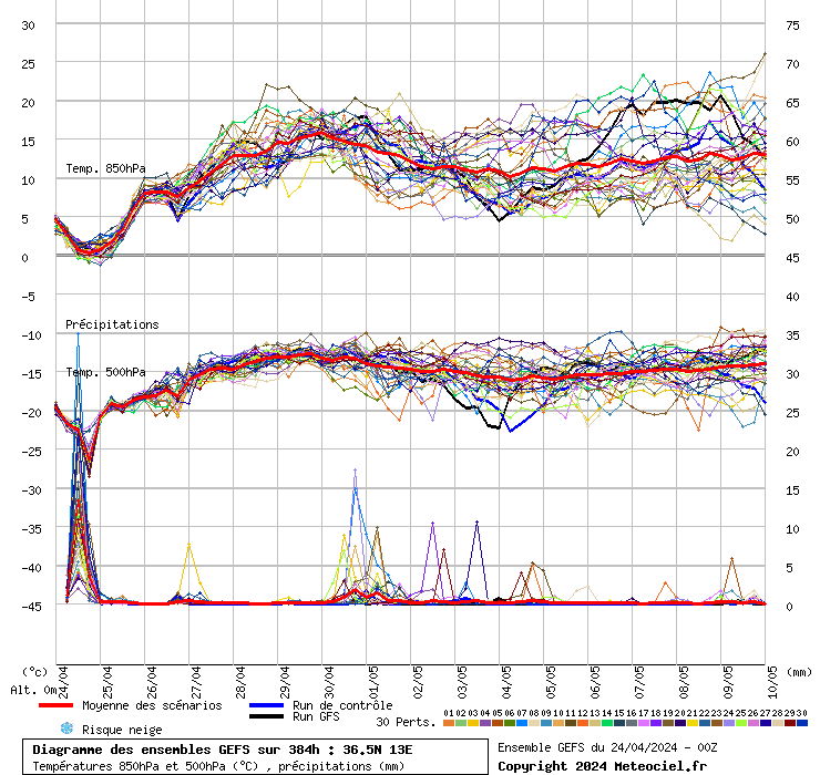 grafico diagramma gfs ensemble