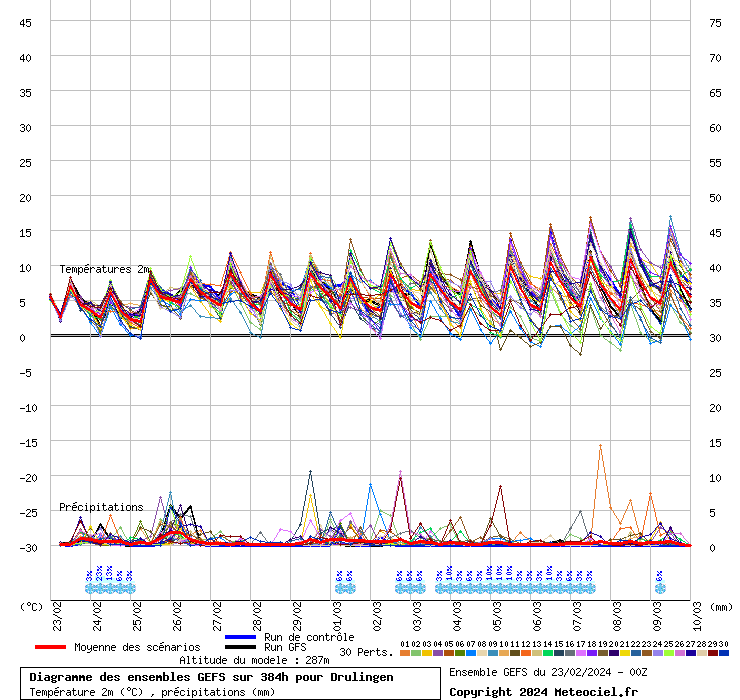 Diagramme GEFS