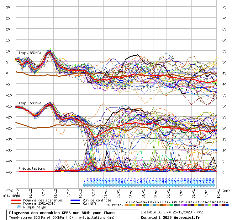 Diagramme GEFS