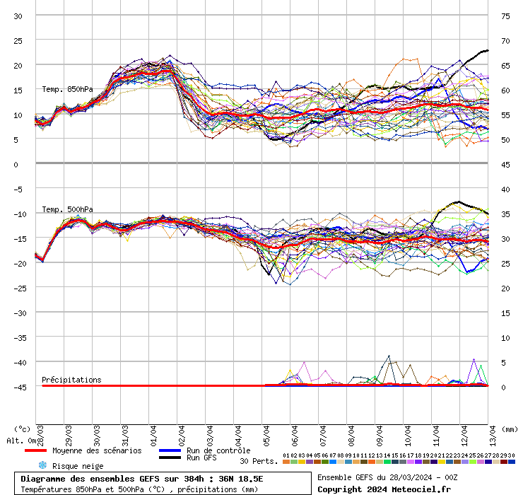 grafico diagramma gfs ensemble