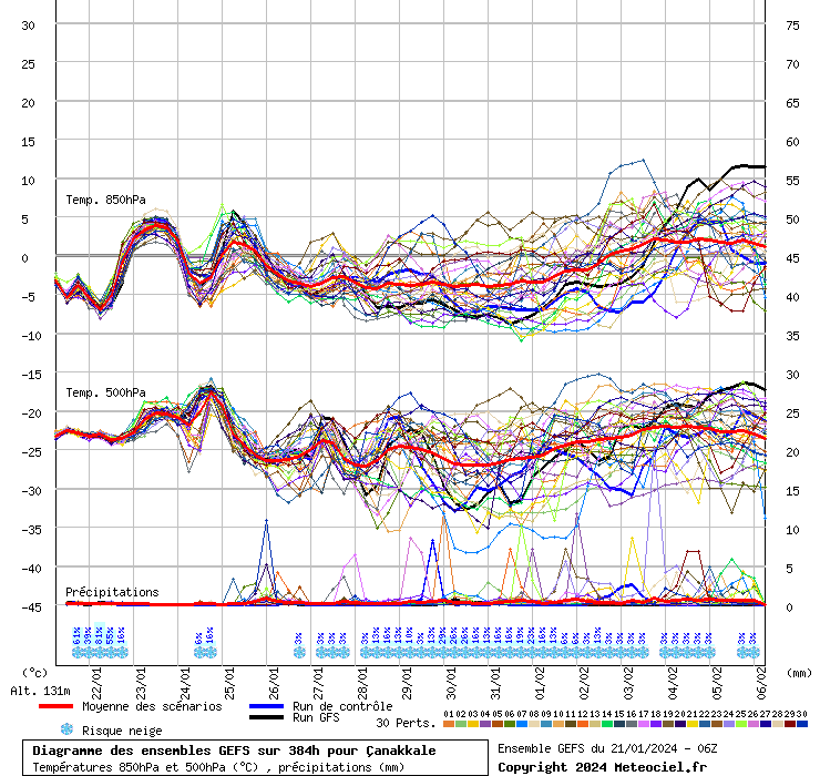 Diagramme GEFS