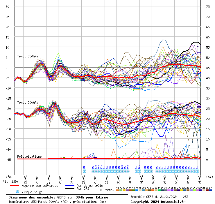 Diagramme GEFS