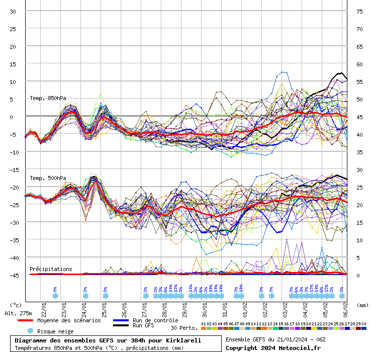 Diagramme GEFS