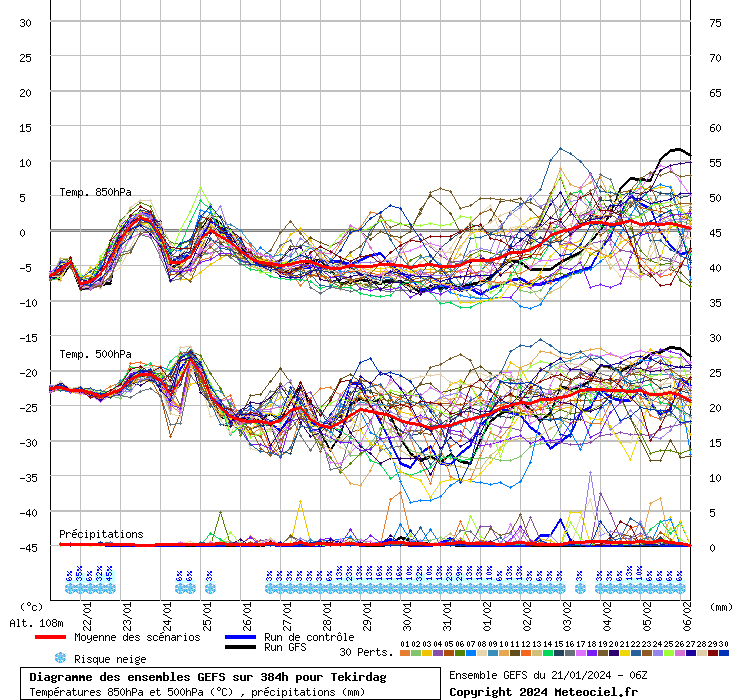 Diagramme GEFS