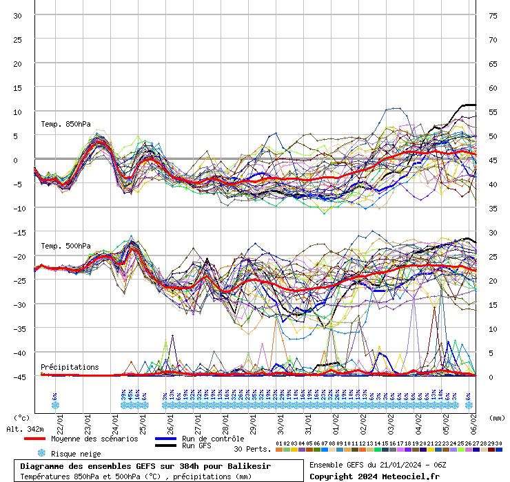 Diagramme GEFS