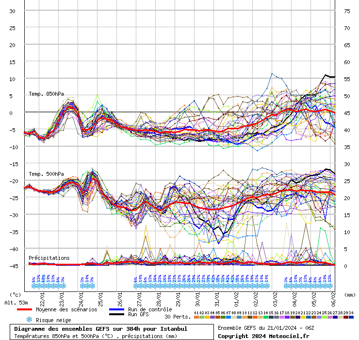 Diagramme GEFS