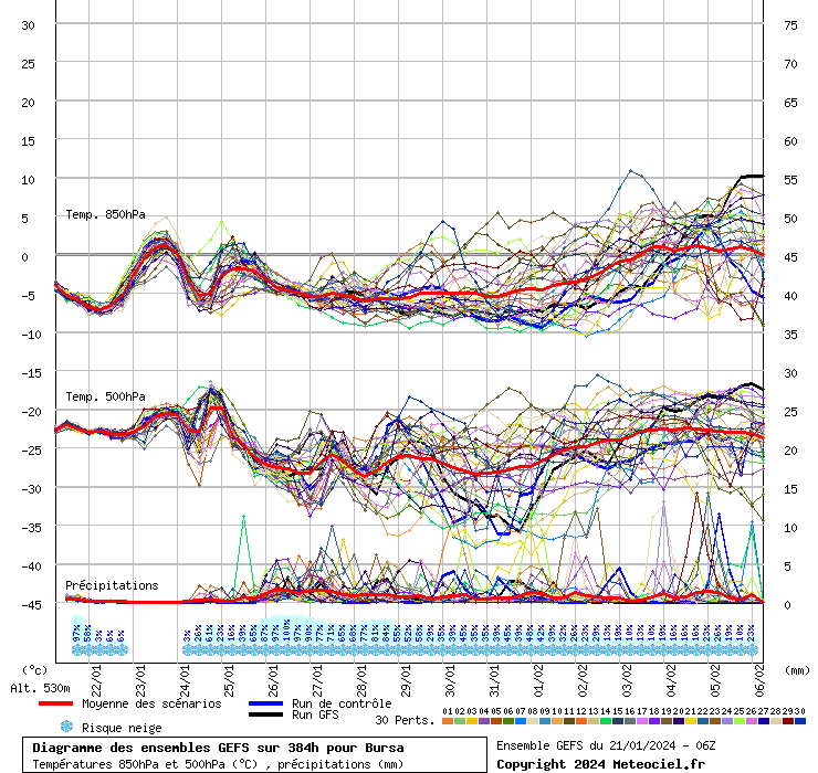 Diagramme GEFS