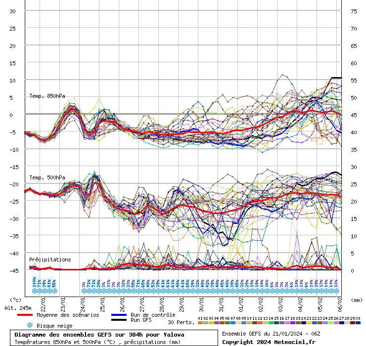 Diagramme GEFS