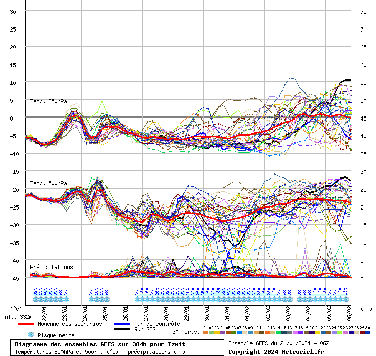 Diagramme GEFS