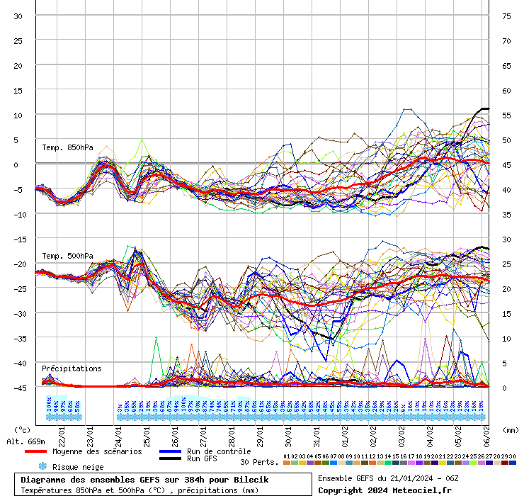 Diagramme GEFS