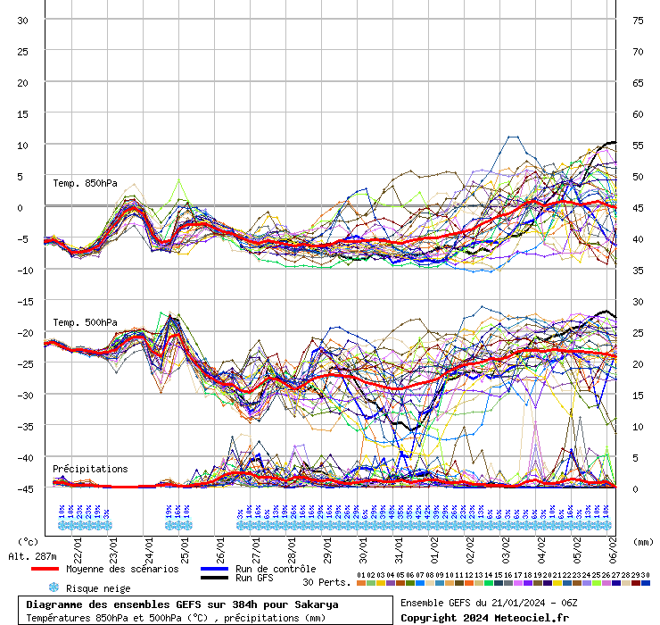 Diagramme GEFS