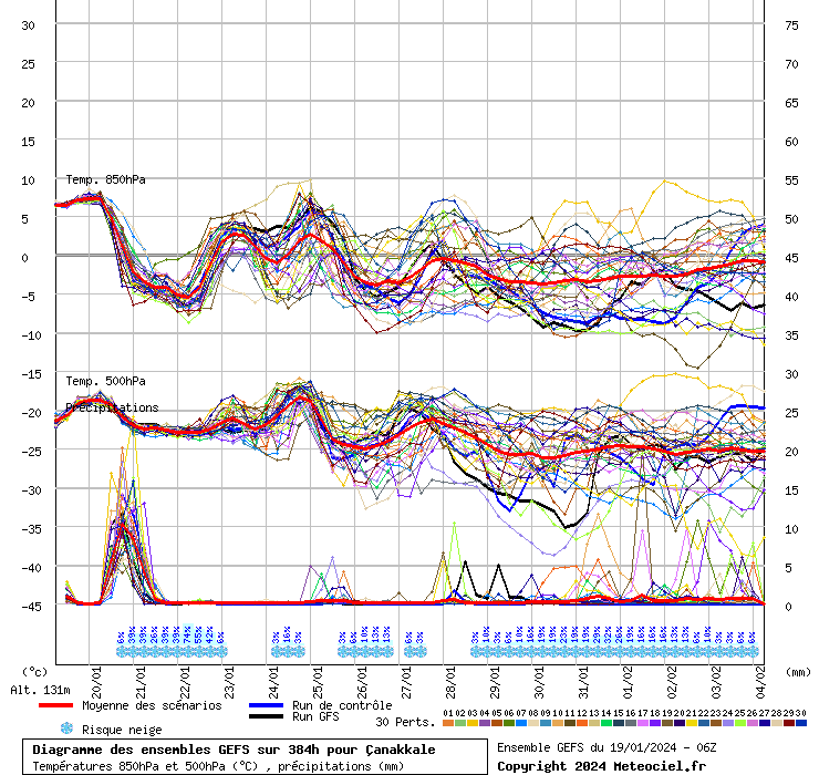 Diagramme GEFS