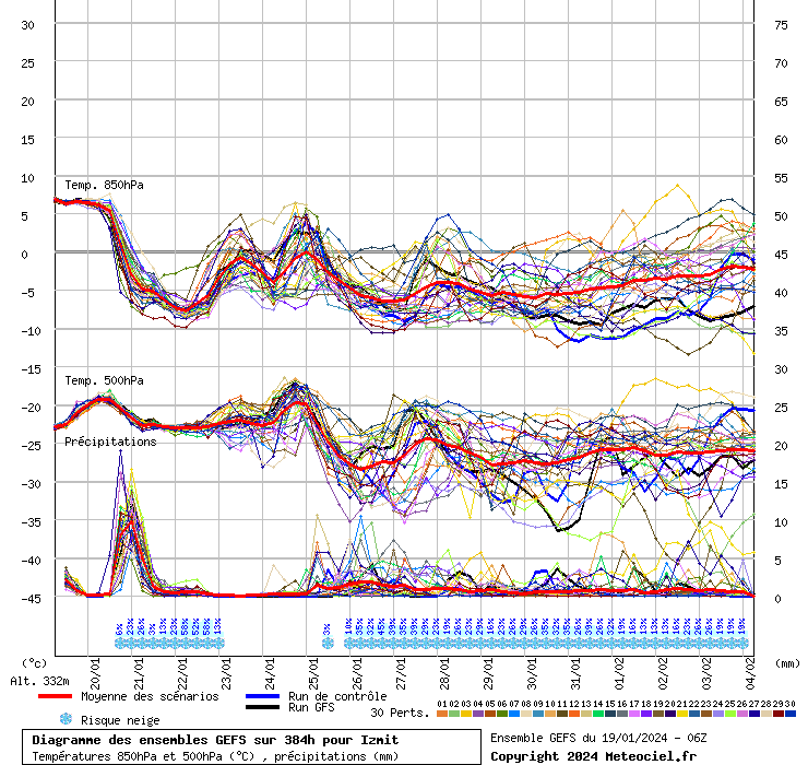 Diagramme GEFS