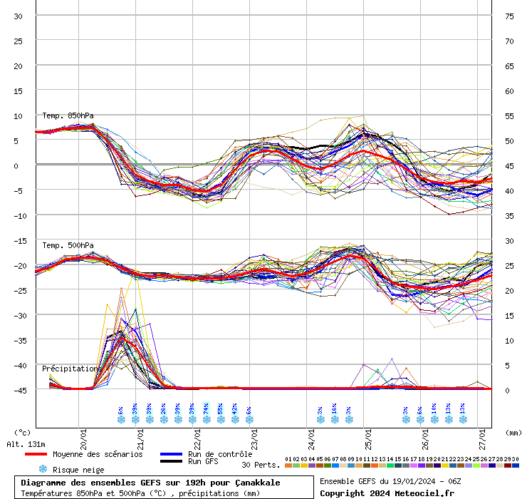 Diagramme GEFS