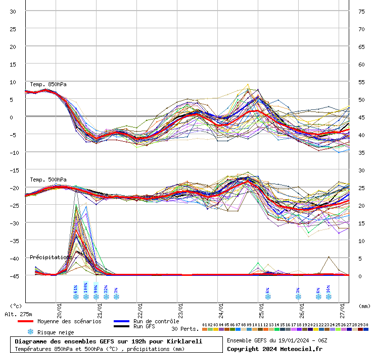 Diagramme GEFS