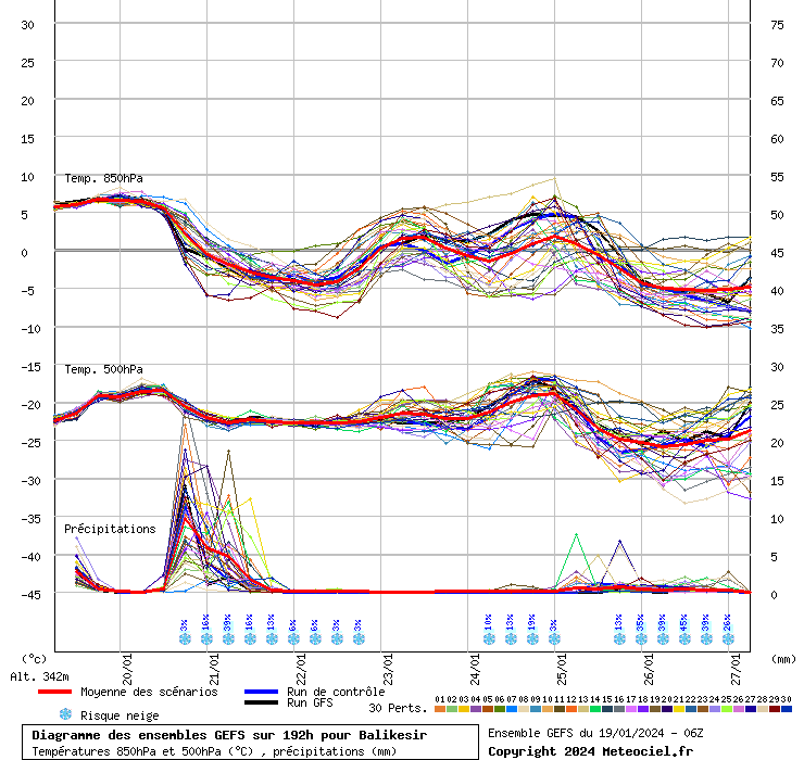 Diagramme GEFS