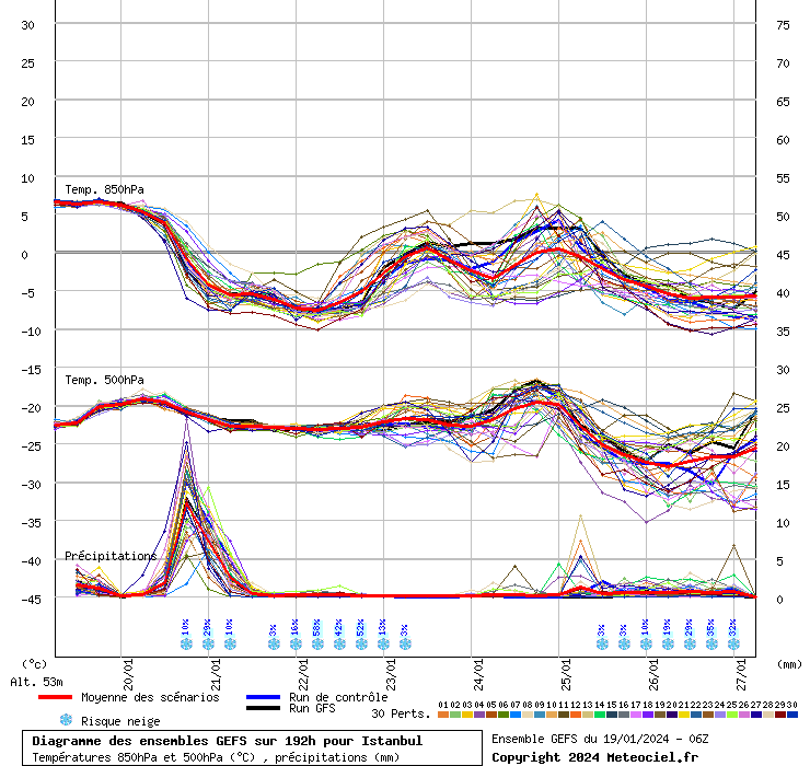 Diagramme GEFS