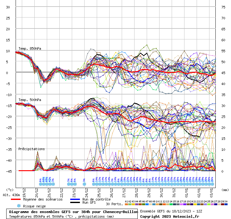 https://modeles16.meteociel.fr/modeles/gensp/runs/2020122012/graphe3_10000___5.97055_47.1337_Chenecey-Buillon.gif
