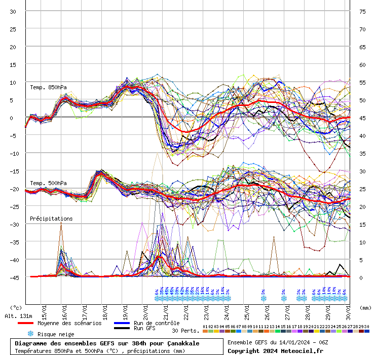 Diagramme GEFS