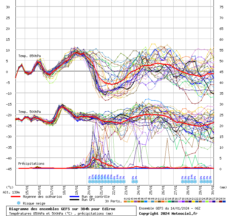 Diagramme GEFS