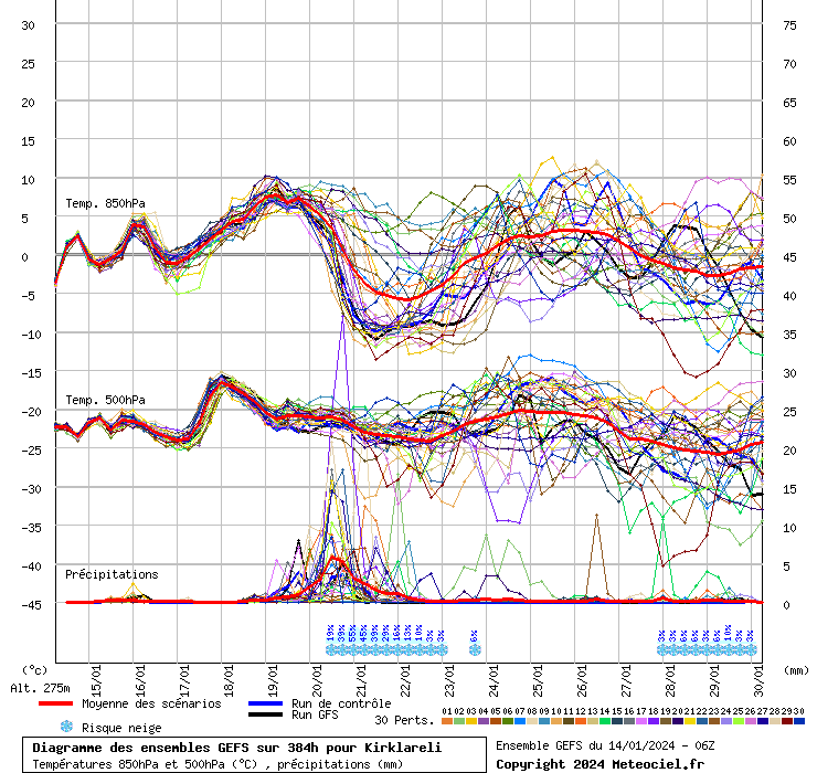 Diagramme GEFS