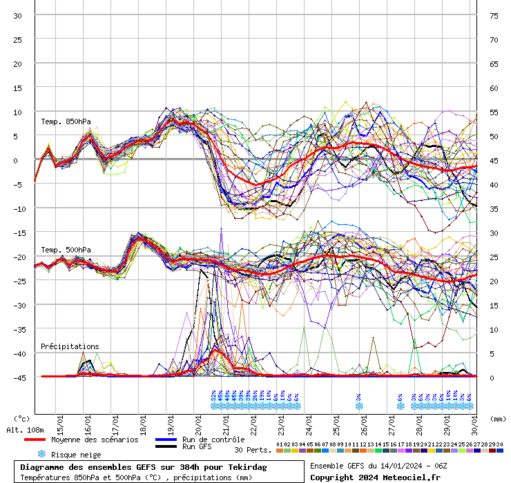 Diagramme GEFS