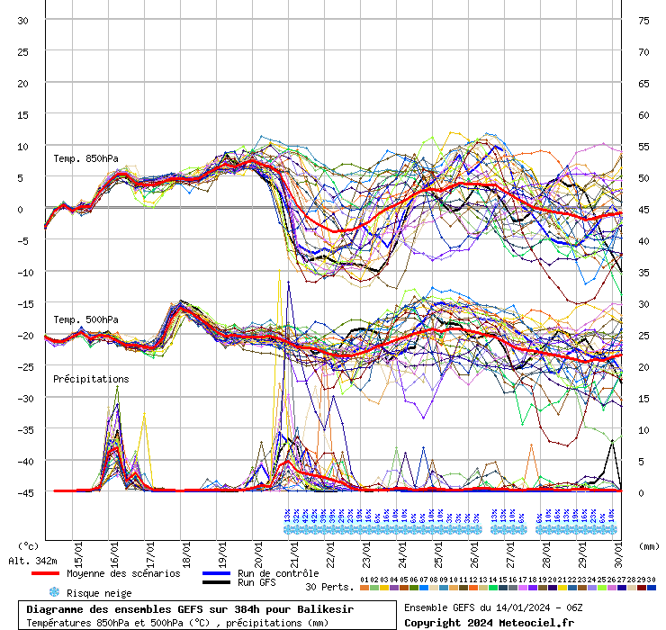 Diagramme GEFS