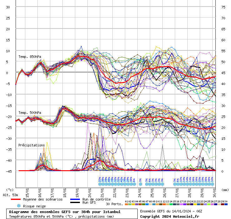 Diagramme GEFS