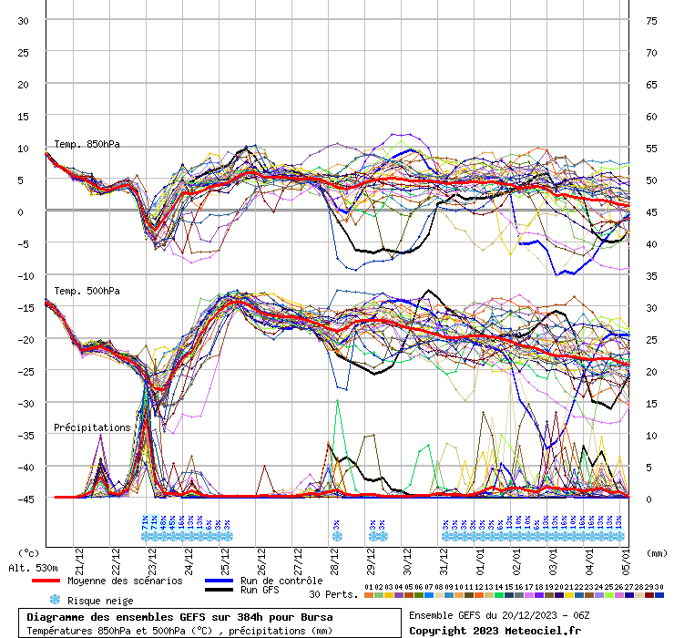 Diagramme GEFS