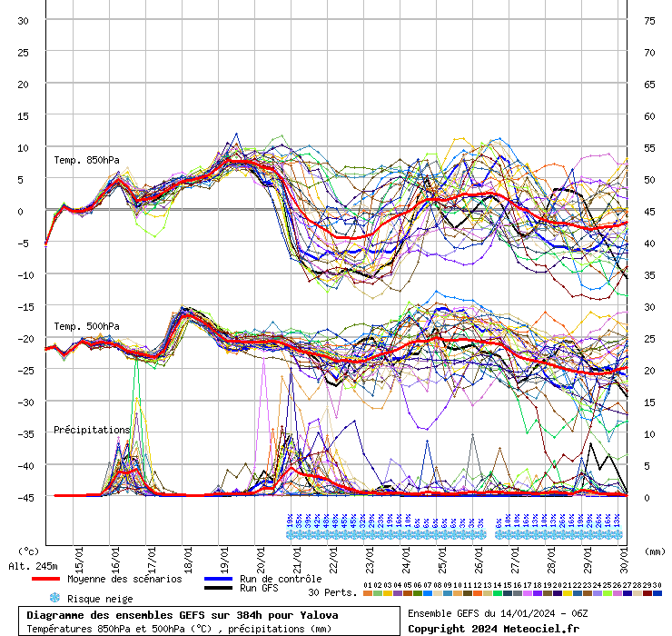 Diagramme GEFS