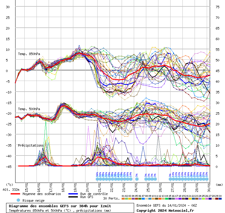 Diagramme GEFS