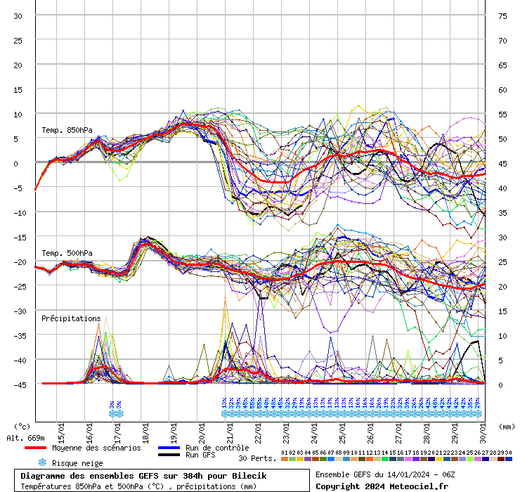 Diagramme GEFS