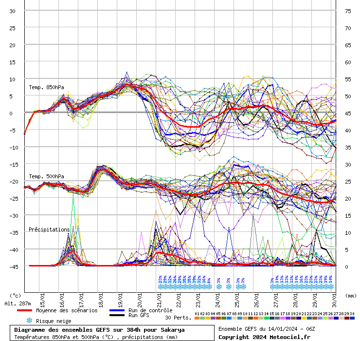 Diagramme GEFS