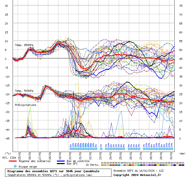 Diagramme GEFS