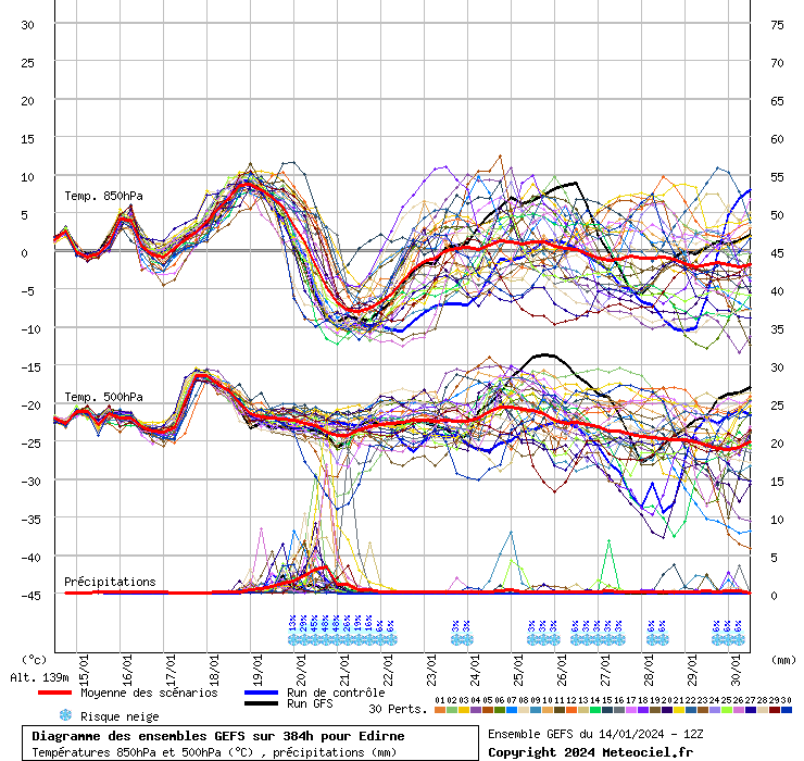 Diagramme GEFS