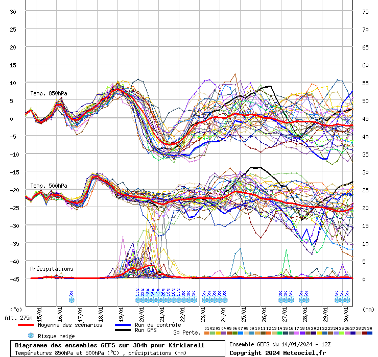 Diagramme GEFS