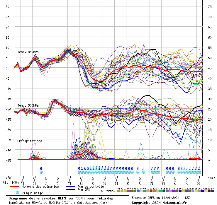 Diagramme GEFS