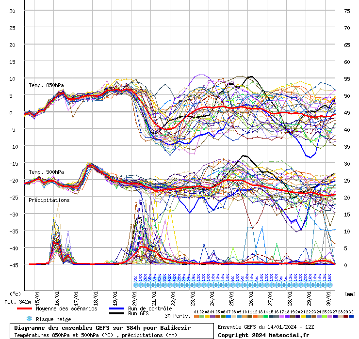 Diagramme GEFS