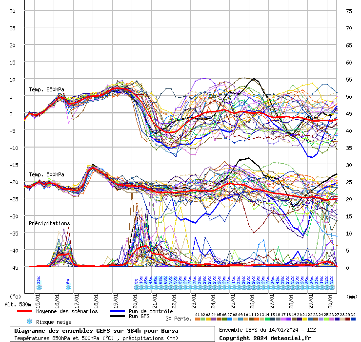 Diagramme GEFS