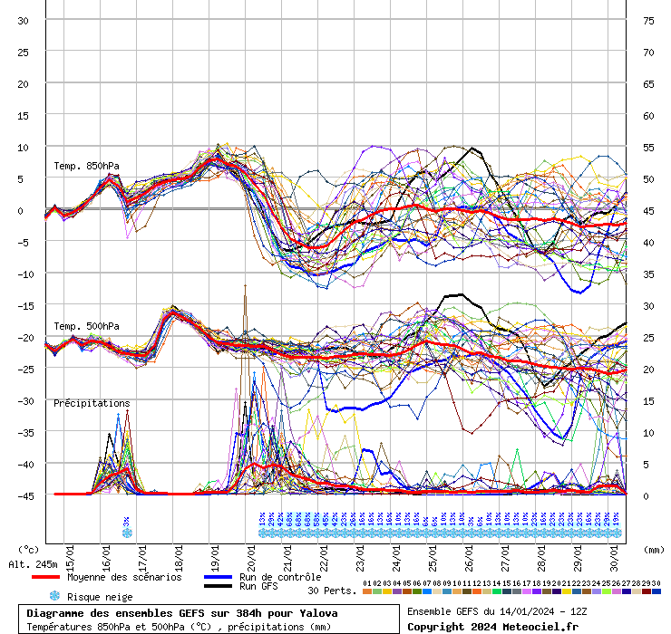 Diagramme GEFS