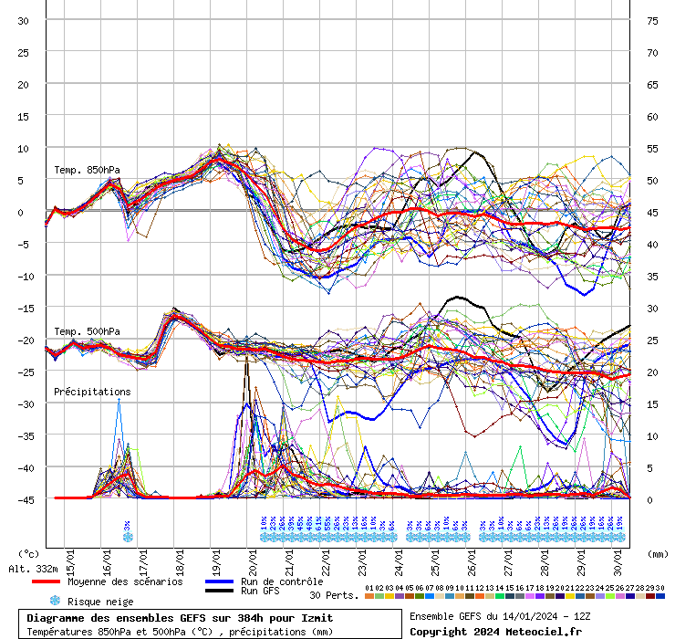 Diagramme GEFS