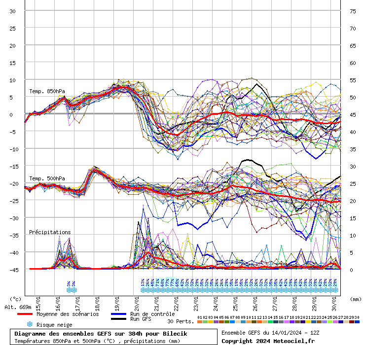 Diagramme GEFS