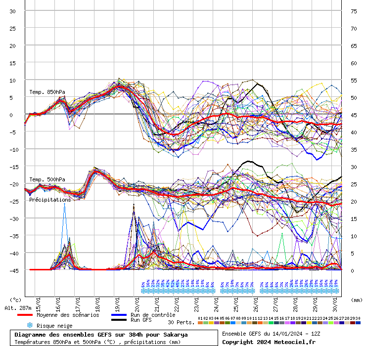 Diagramme GEFS