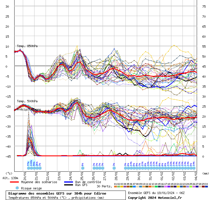 Diagramme GEFS