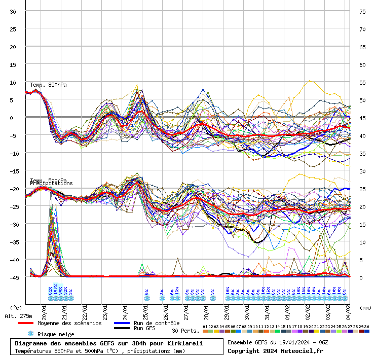 Diagramme GEFS